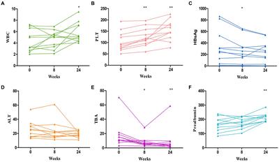 Effect of intestinal microbiota transplantation on chronic hepatitis B virus infection associated liver disease